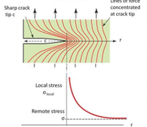 fracture toughness - Stress concentration around crack tip