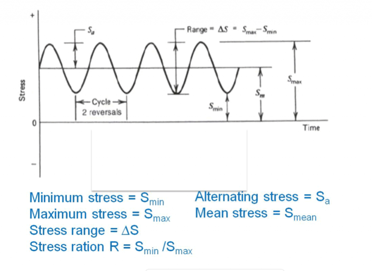 Fatigue - Impact Solutions - Cyclic Loading And Unloading