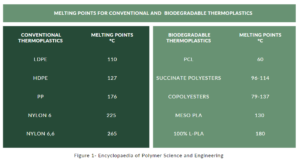 biodegradable polymers