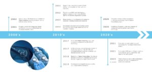 Impact Solutions - Timeline
