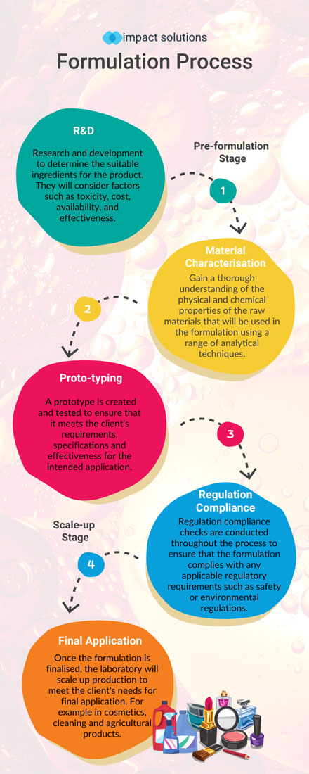 formulation process