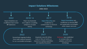 Impact Solutions Milestones