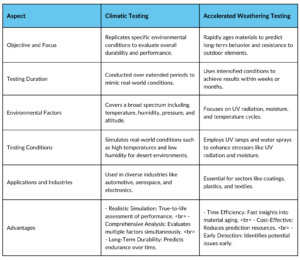 accelerated weathering vs climatic