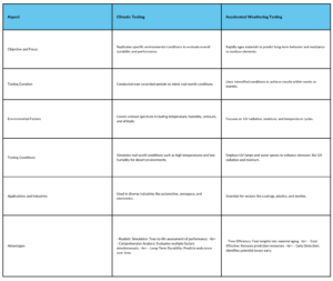 Accelerated Weathering VS climatic testing