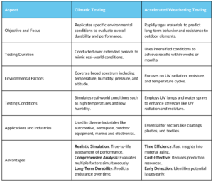 Accelerated Weathering Testing vs Climatic chart