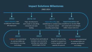 Our history - Impact Solutions