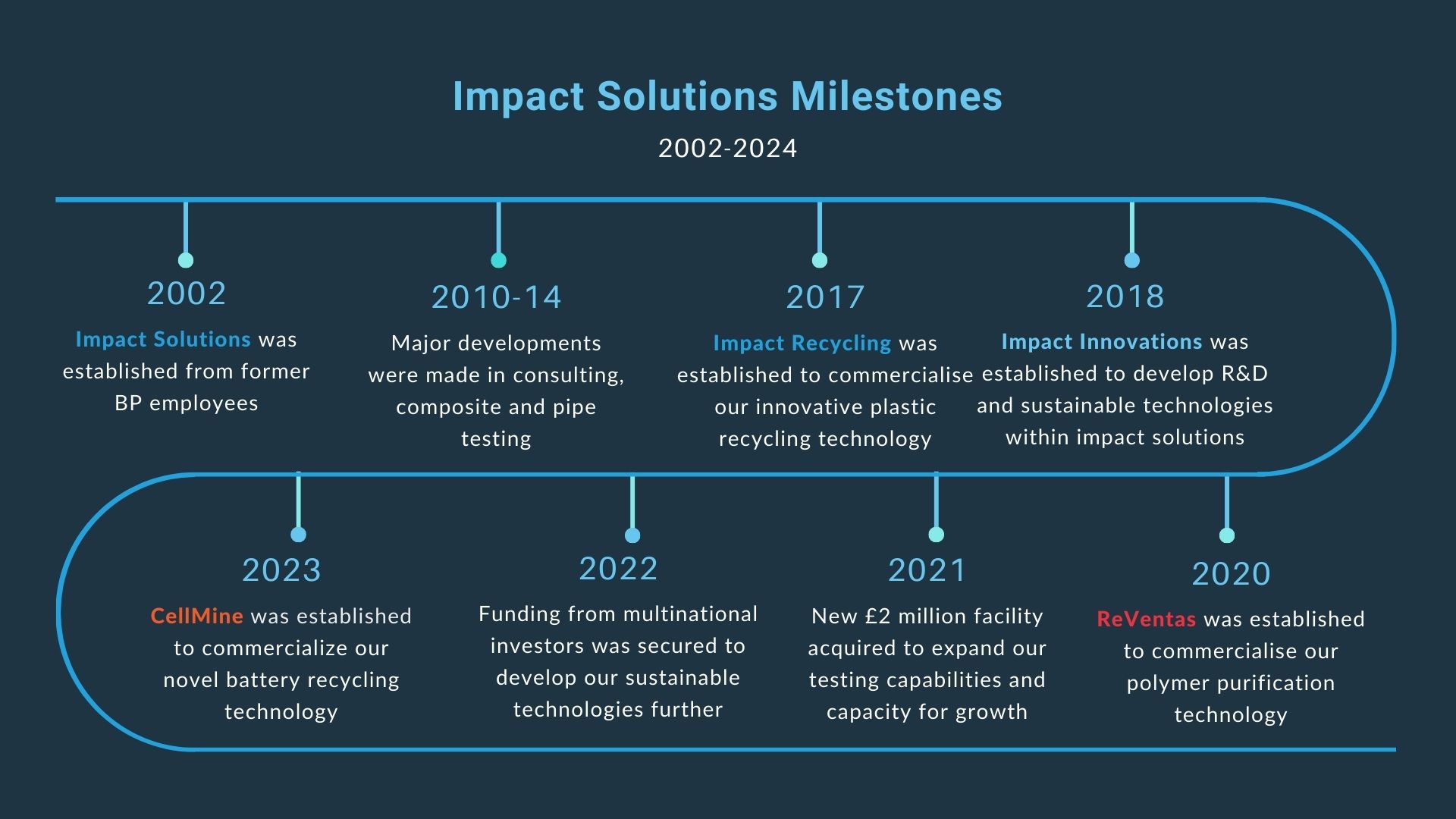 Our history - Impact Solutions