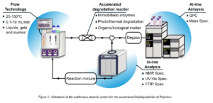 Schematic of the continuous analysis system for the accelerated (bio)degradation of Polymers.